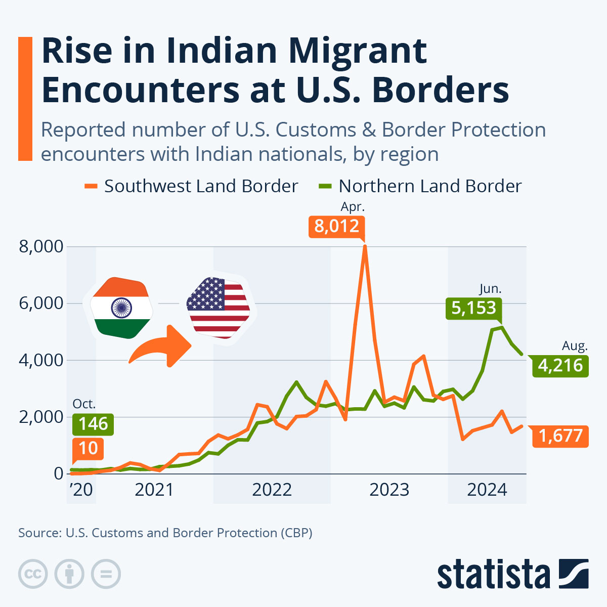 Rise in Indian Migrant Encounters at U.S. Borders