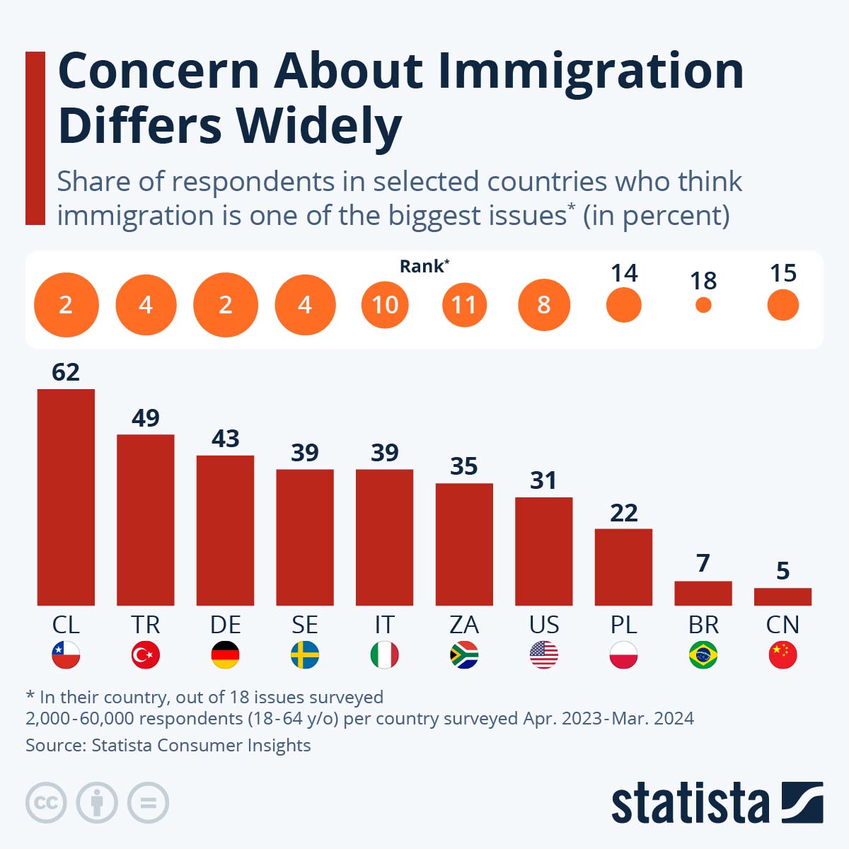 Concern About Immigration Differs Widely